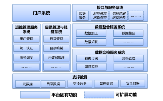 智慧城市核心要素研究 數據處理與存儲服務