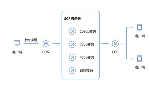 技術(shù)賦能教育 51Talk在線教育的Serverless實(shí)踐——數(shù)據(jù)處理與存儲(chǔ)服務(wù)篇