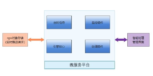 杉巖智能數(shù)據(jù)處理引擎 構(gòu)筑新一代智能存儲(chǔ)底座