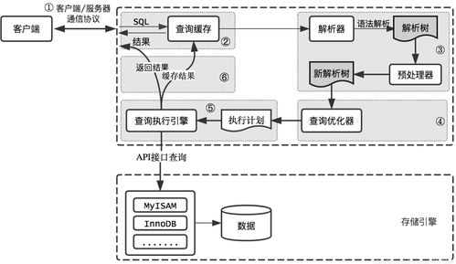 mysql的邏輯架構(gòu)和sql執(zhí)行的流程
