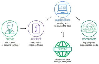 2018年深圳區(qū)塊鏈產(chǎn)業(yè)發(fā)展 數(shù)據(jù)處理與存儲(chǔ)服務(wù)的興起與趨勢(shì)