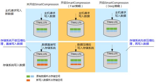 智能存儲優化 SmartDedupe與SmartCompression技術及其在數據處理與存儲服務中的應用
