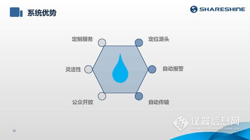 ShareShine環(huán)保講堂 如何利用水質(zhì)監(jiān)測(cè)生態(tài)網(wǎng)為水環(huán)境監(jiān)測(cè)注入新動(dòng)力